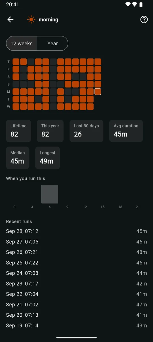 Routine history for morning: a heatmap of runs, lifetime and yearly counts, average and longest duration, a chart of when you run it, and a list of recent runs.